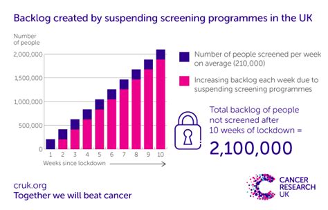 the screening test with the greatest impact on|deaths from cancer screening.